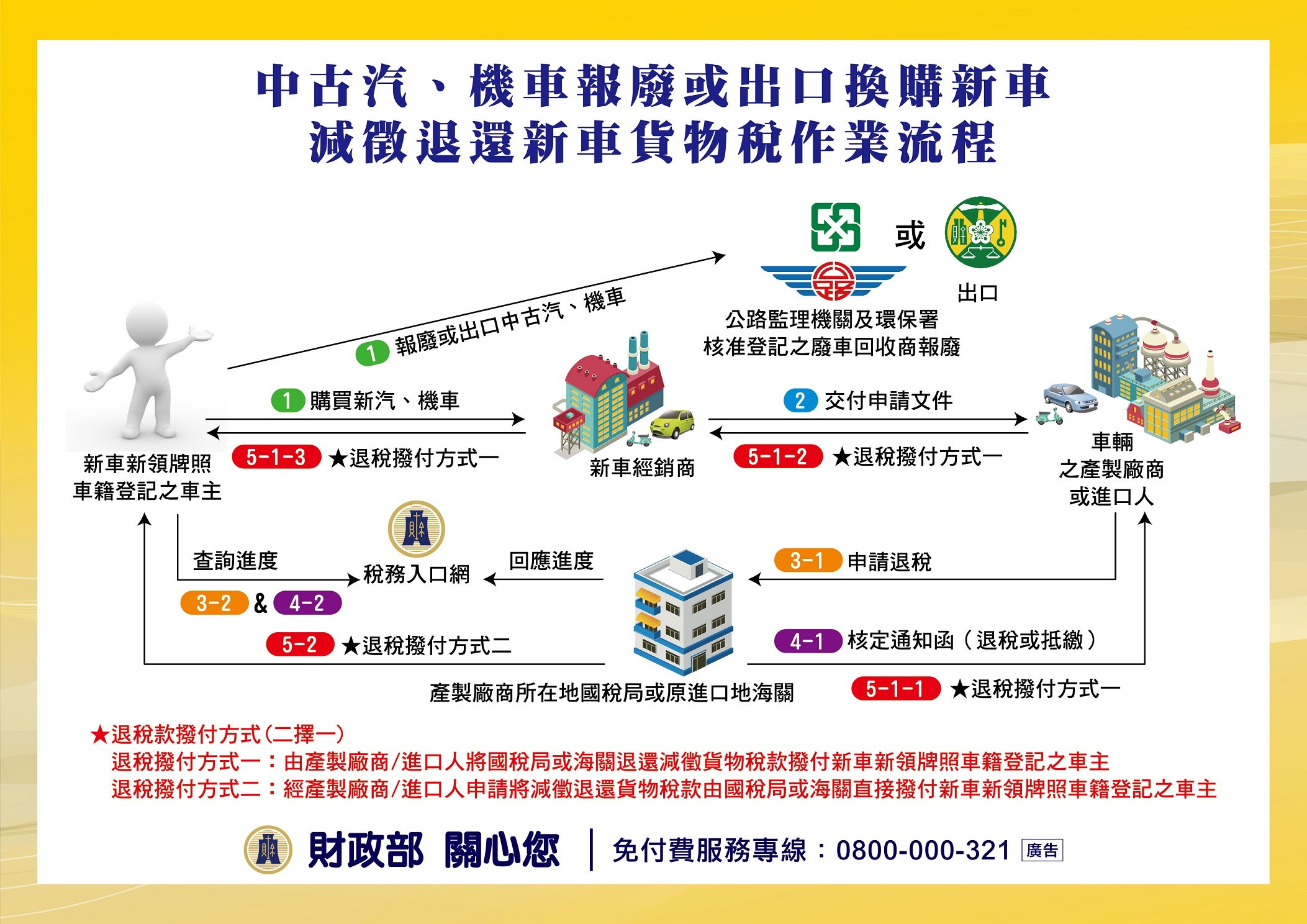 汽機車汰舊換新流程