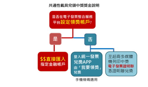 雲端發票領獎