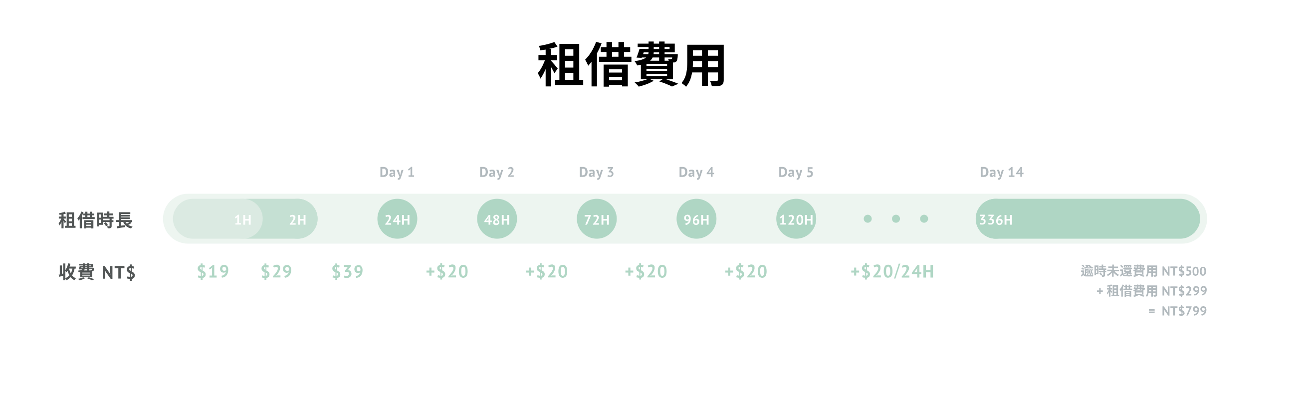 raingo共享傘租借費用