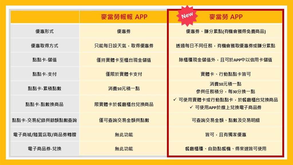 麥當勞APP