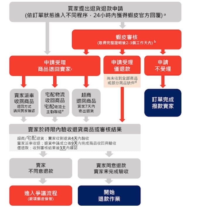 蝦皮安心退流程